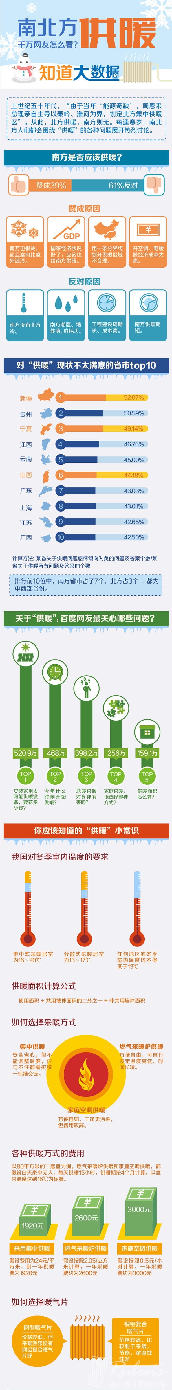 南方地區(qū)該不該供暖，您怎么看？-暖氣片大品牌，魯本斯